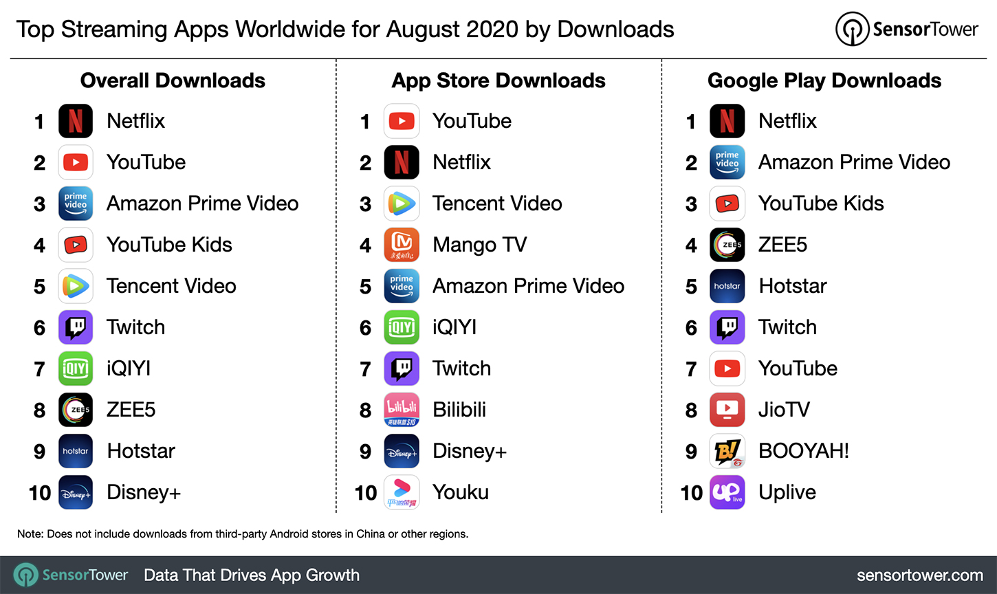 Top Streaming Apps Worldwide for August 2020 by Downloads