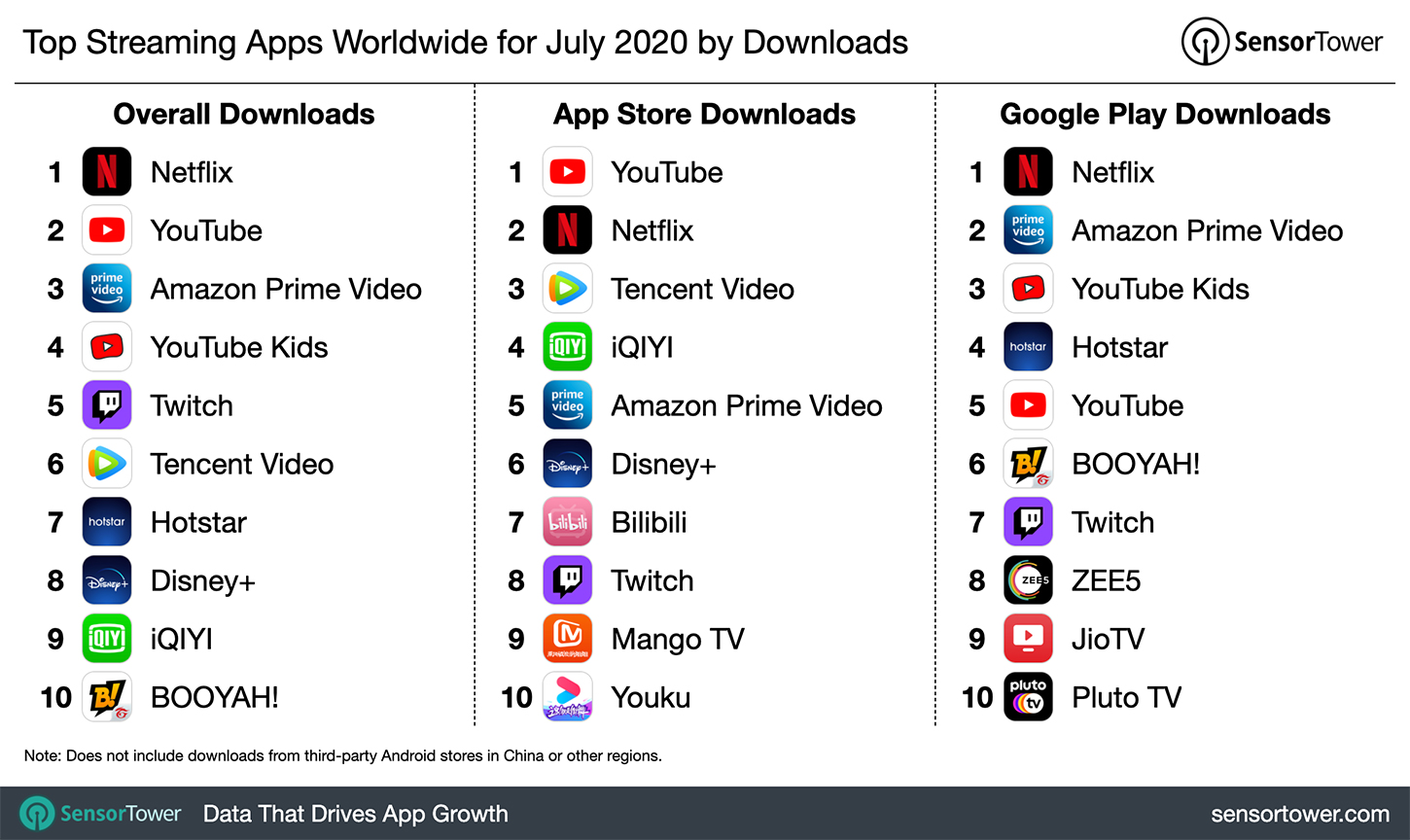 Top Streaming Apps Worldwide for July 2020 by Downloads