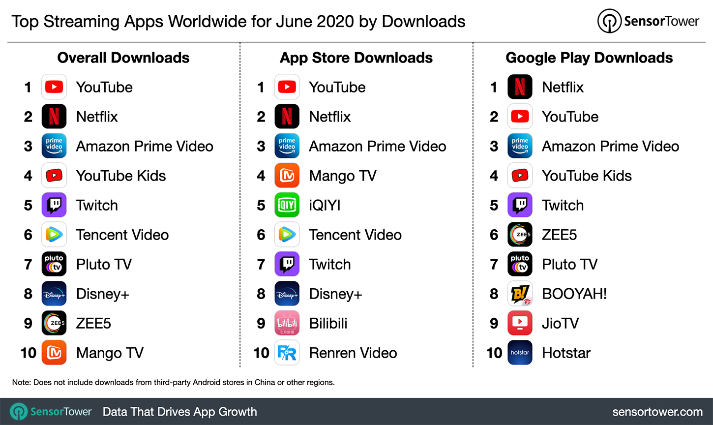 Top Streaming Apps Worldwide for June 2020 by Downloads