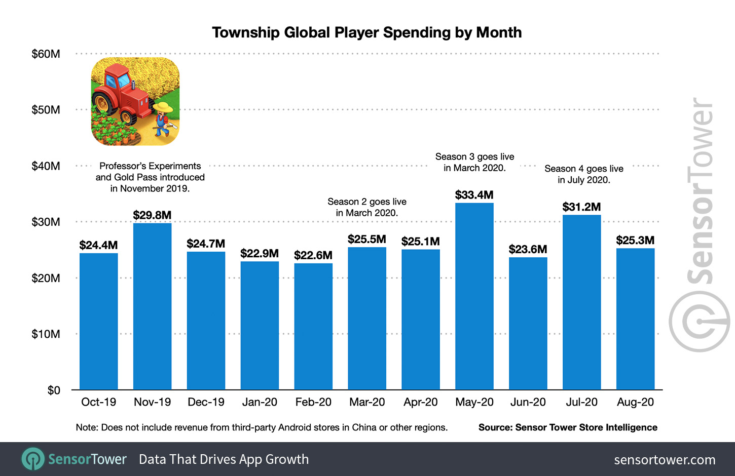 Township Global Player Spending by Month