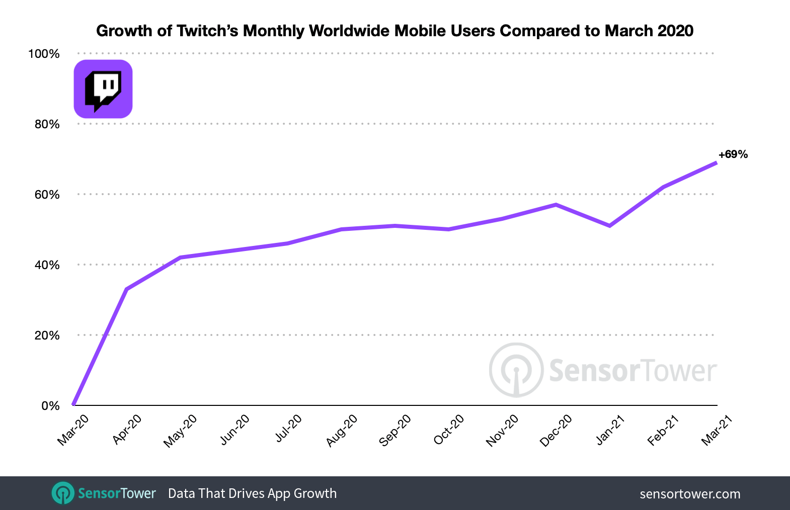 Twitch's global monthly active users in March 2021 were up 69 percent compared to March 2020.