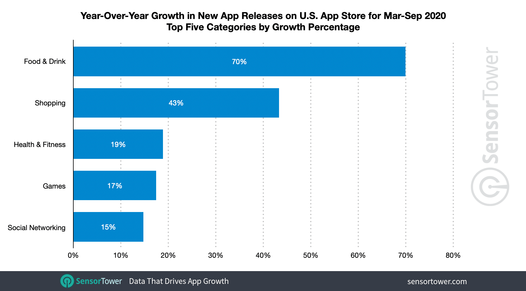 Category breakdown of new apps launched on Apple's App Store in the U.S.