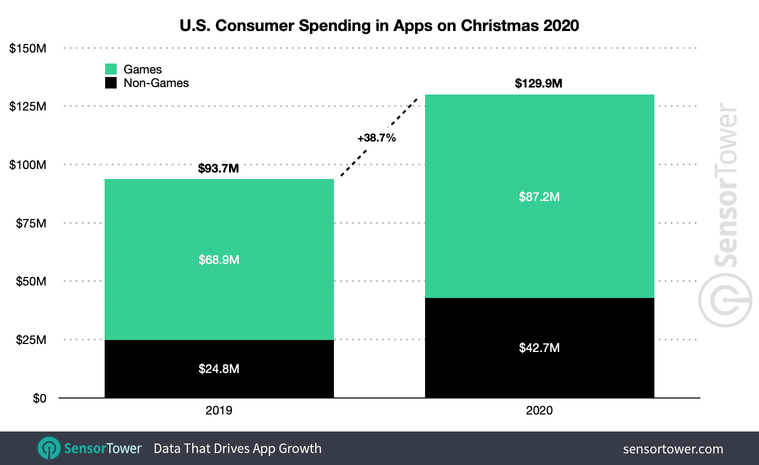 U.S. consumer spending on mobile apps reached nearly $130 million this Christmas.