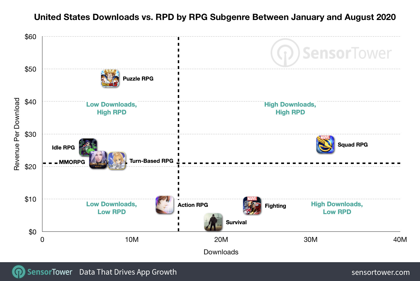 United States Downloads vs. RPD by RPG Subgenre Between Jan. 1 and Aug. 30, 2020