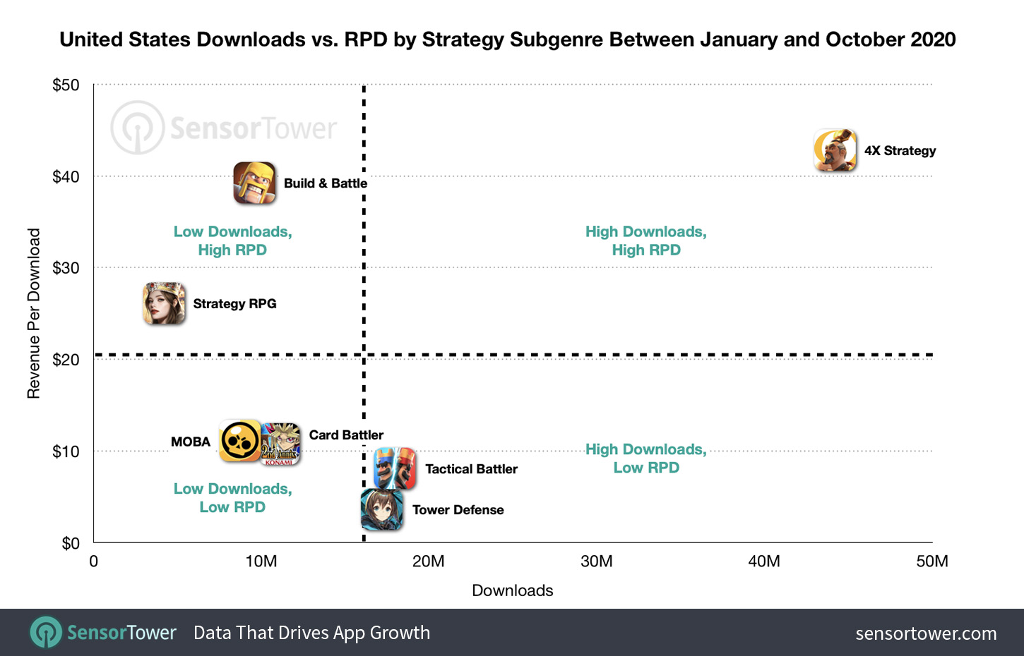 U.S. Downloads Vs. RPD by Strategy Subgenre Between January and October 2020