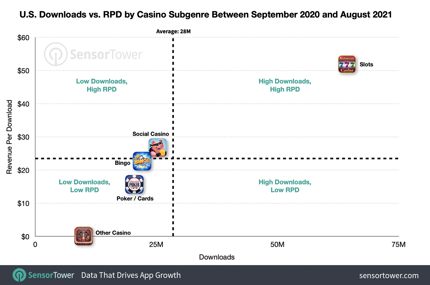U.S. Downloads Vs. RPD by Casino Subgenre Between September 1, 2020 and August 31, 2021