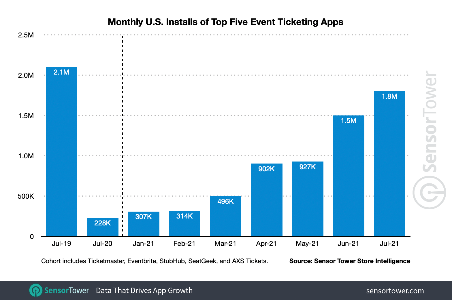 U.S. monthly installs of the top event ticketing apps