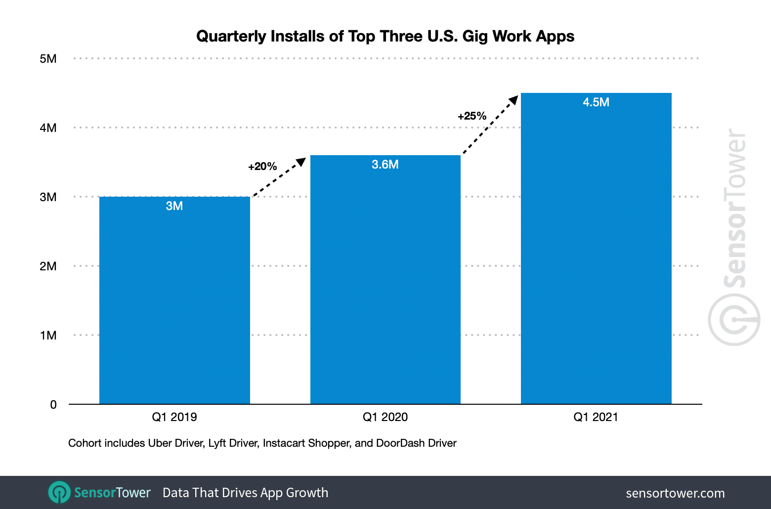 The top three gig work apps grew year-over-year from 2019 to 2021.
