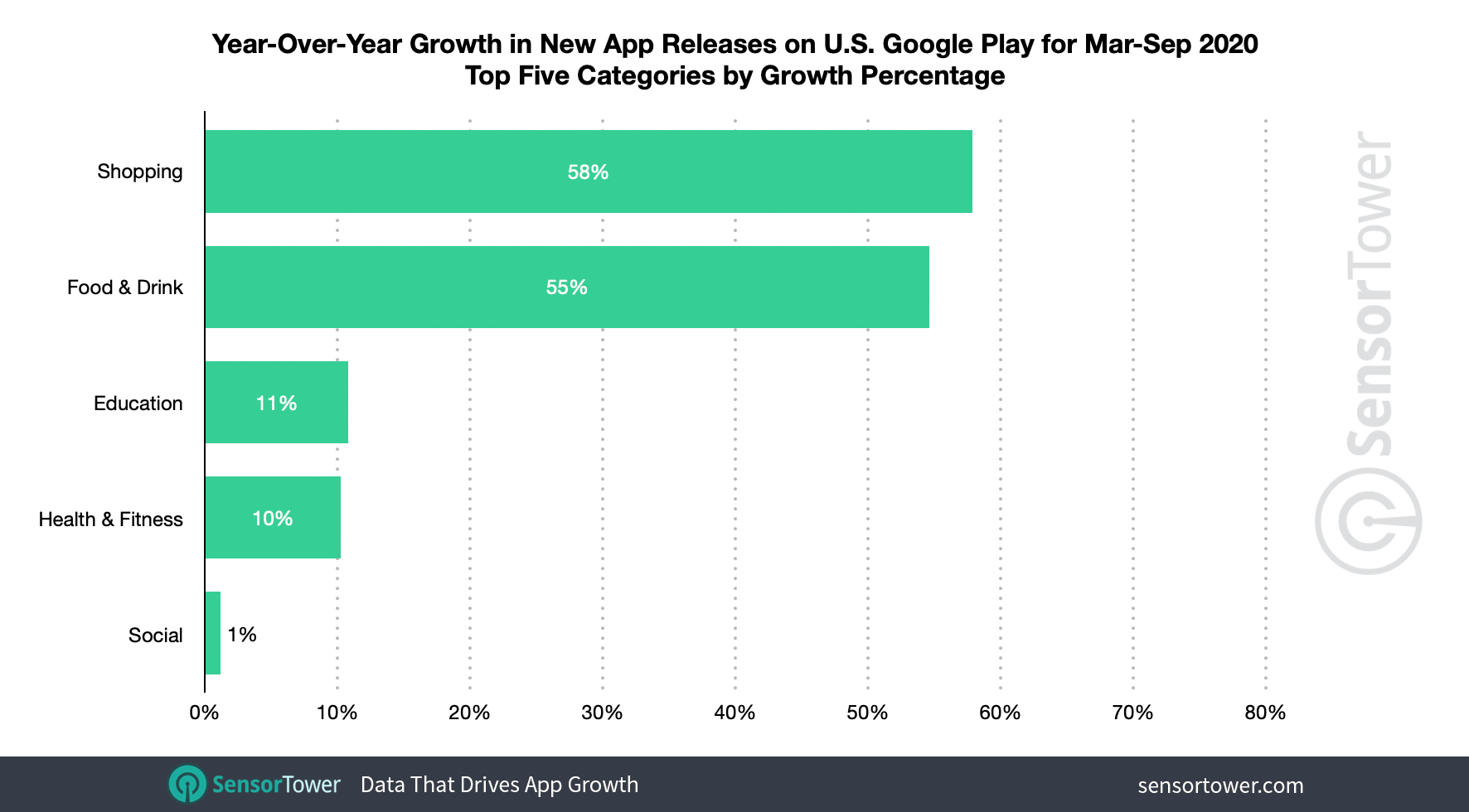 Category breakdown of new apps launched on U.S. Google Play