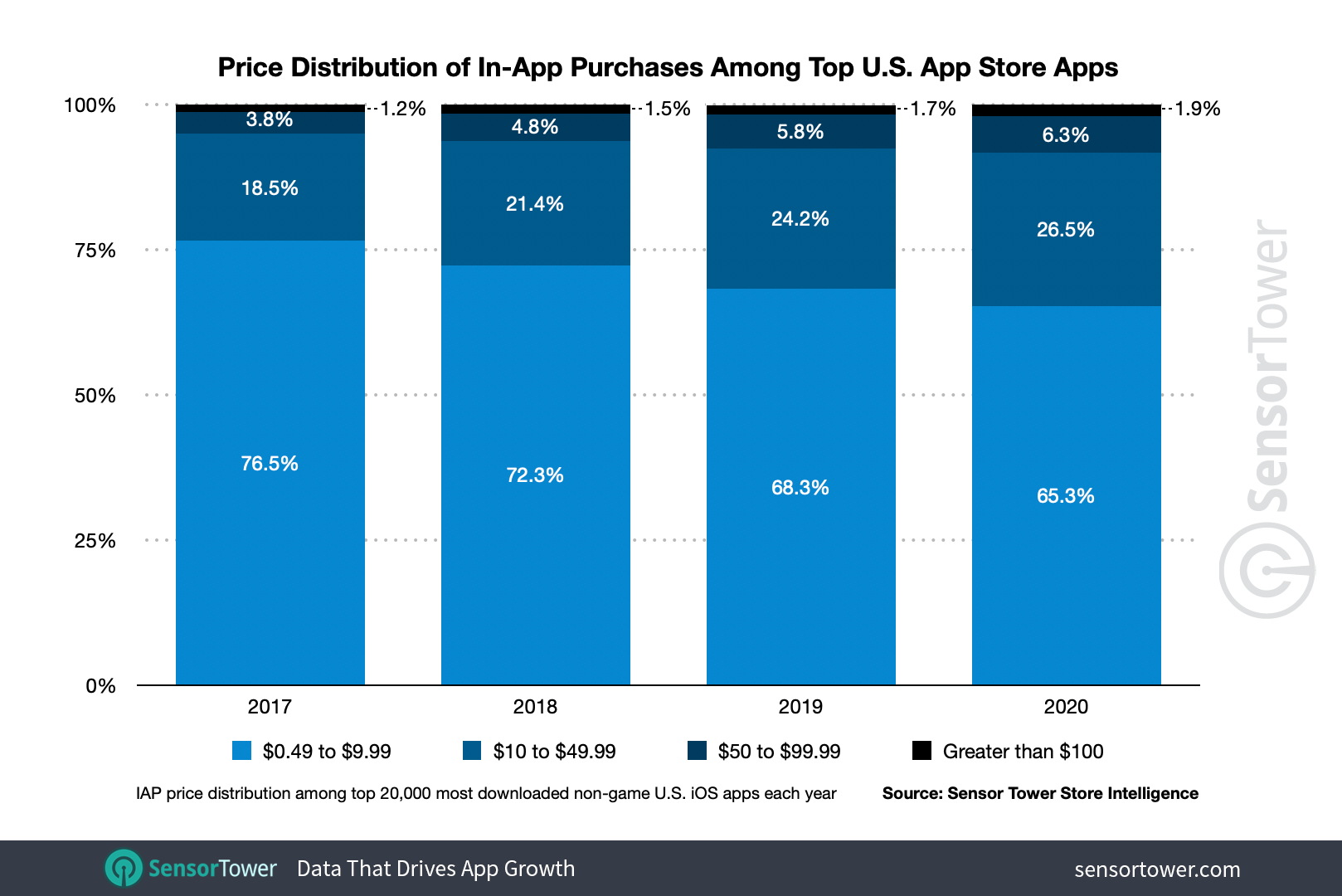 The majority of in-app purchases in the top U.S. App Store apps are still below $10, but the next price bracket up is gaining ground