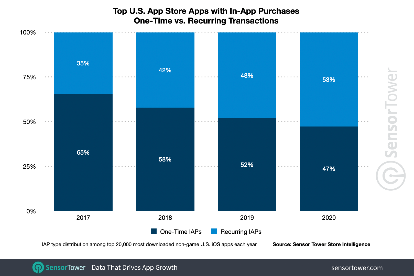 In 2020, the majority of top apps with IAPs on the U.S. App Store had an option for subscriptions