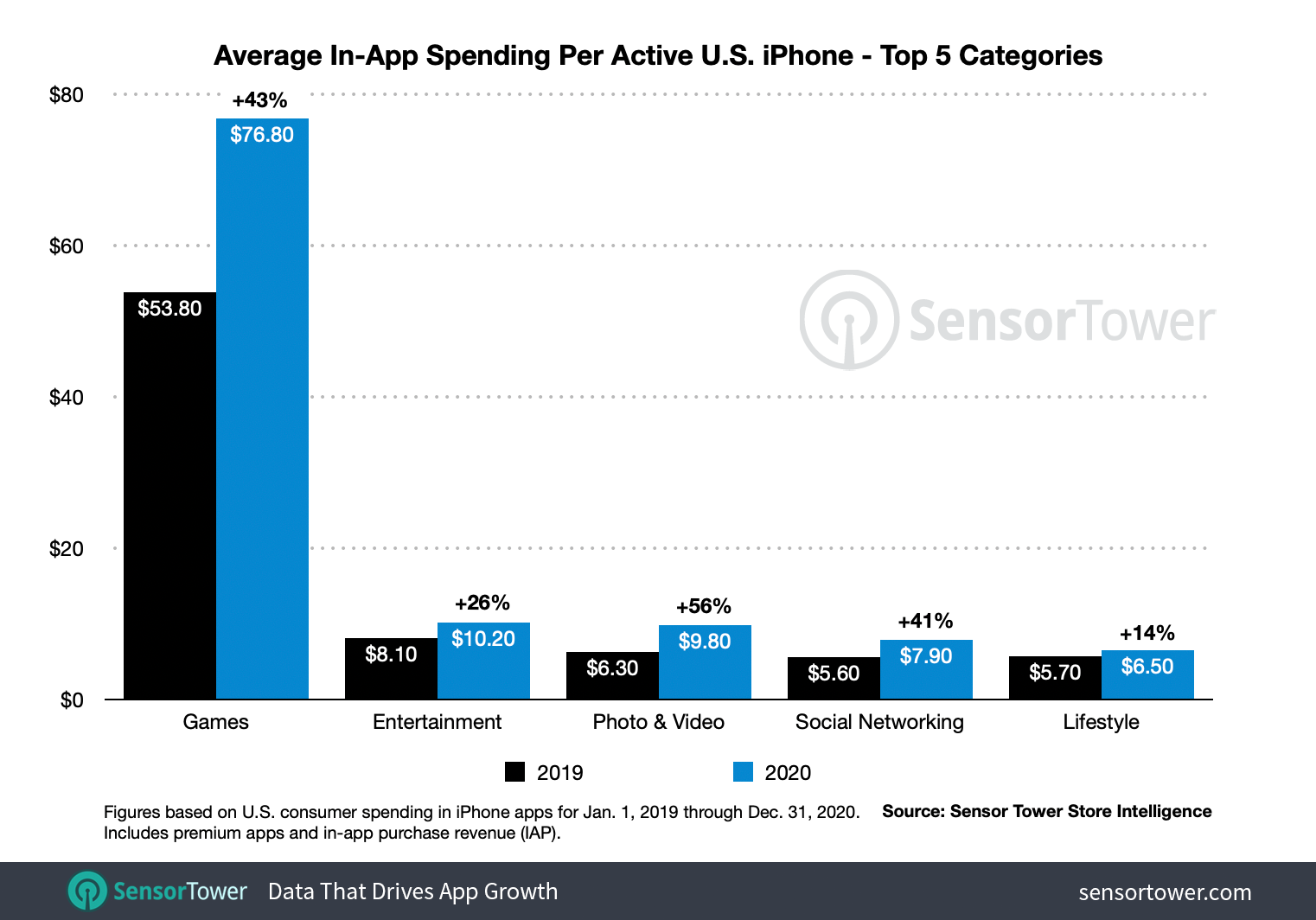 Games, Entertainment, Photo and Video, Social Networking, and Lifestyle were the top five categories where U.S. iPhone users spent the most on average.
