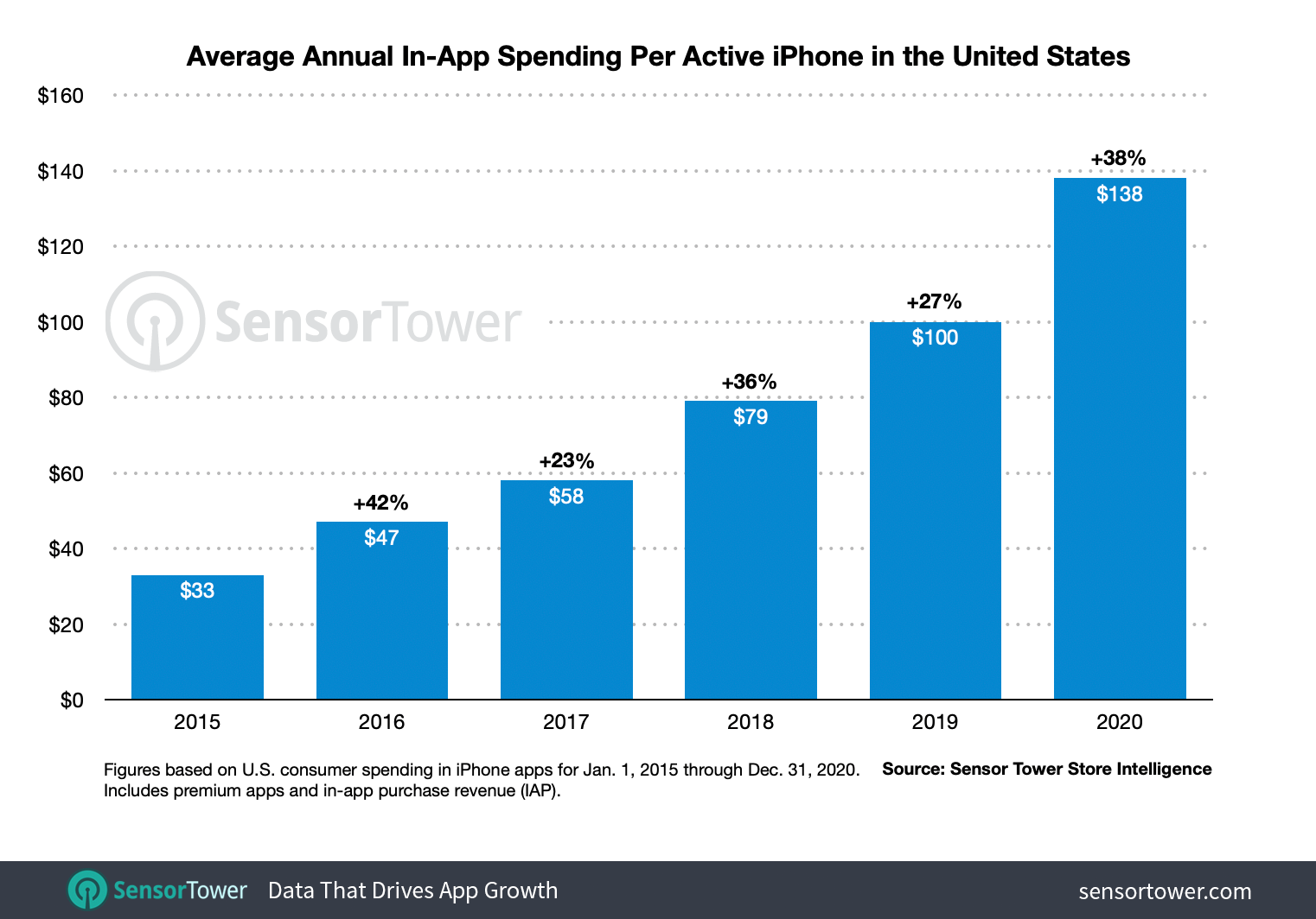2020 year-over-year growth in the average annual in-app spending per active U.S. iPhone exceeded growth seen in 2019.