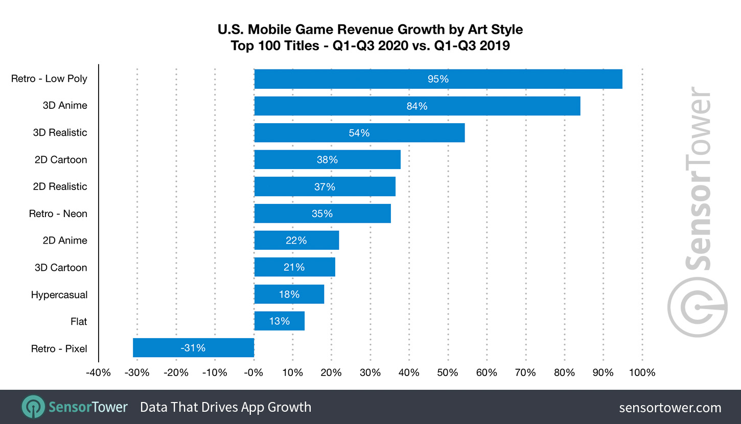 U.S. Mobile Game Art Style Revenue Growth from Q1 to Q3 2019 to Q1 to Q3 2020