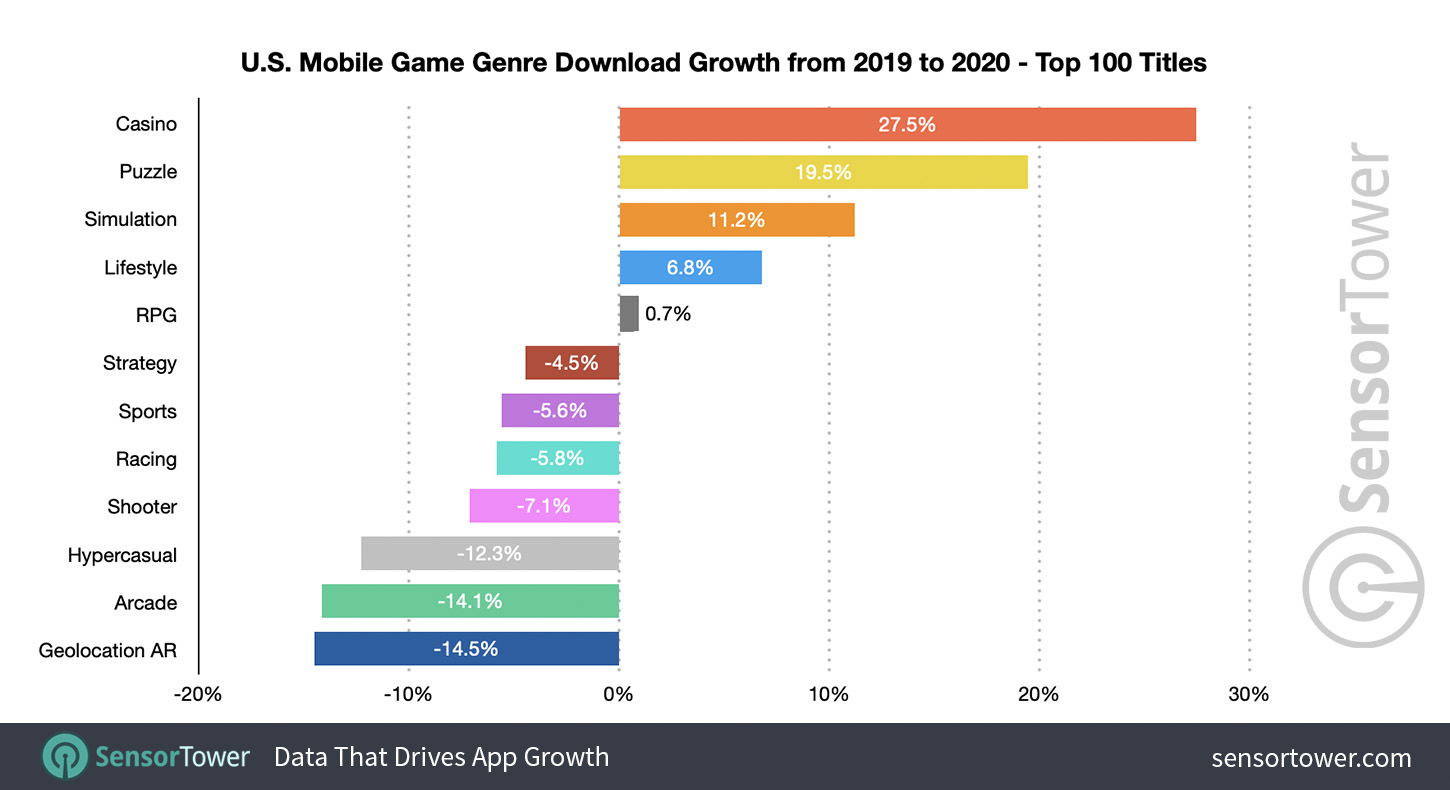 U.S. Mobile Game Genre Download Growth from 2019 to 2020