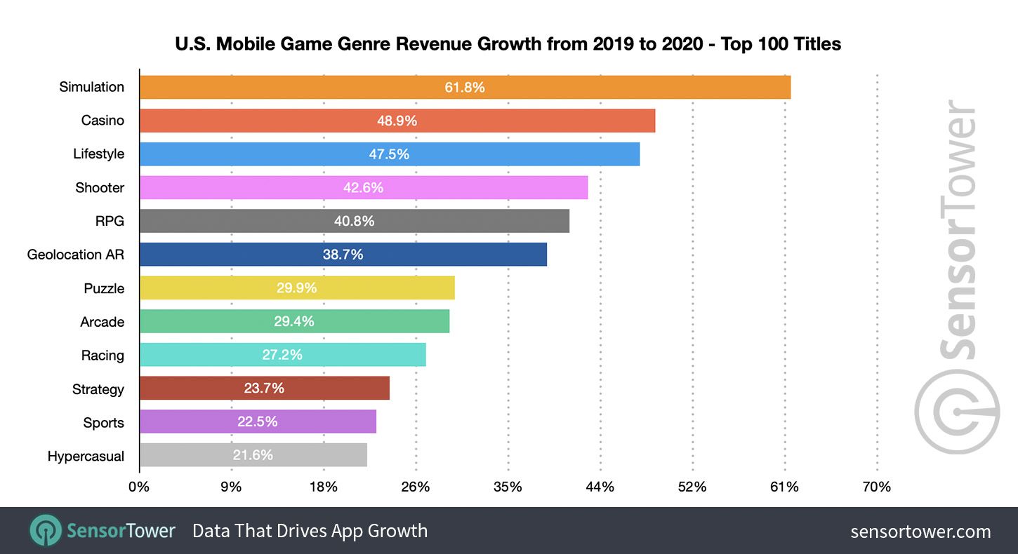 U.S. Mobile Game Genre Revenue Growth from 2019 to 2020