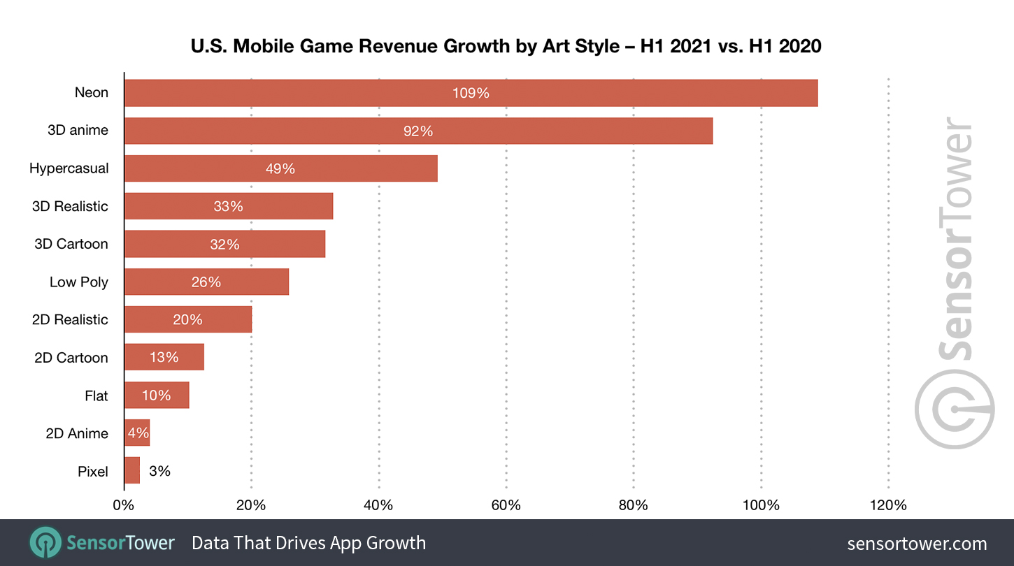 U.S. Mobile Game Revenue Growth by Art Style H1 2020 vs. H1 2021