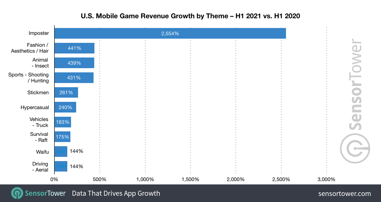 U.S. Mobile Game Revenue Growth by Theme H1 2020 vs. H1 2021