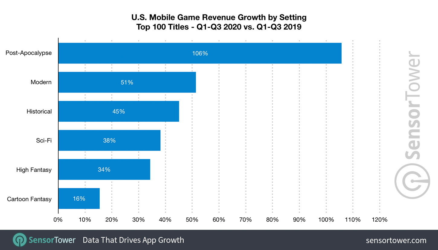 U.S. Mobile Game Setting Revenue Growth from Q1 to Q3 2019 to Q1 to Q3 2020