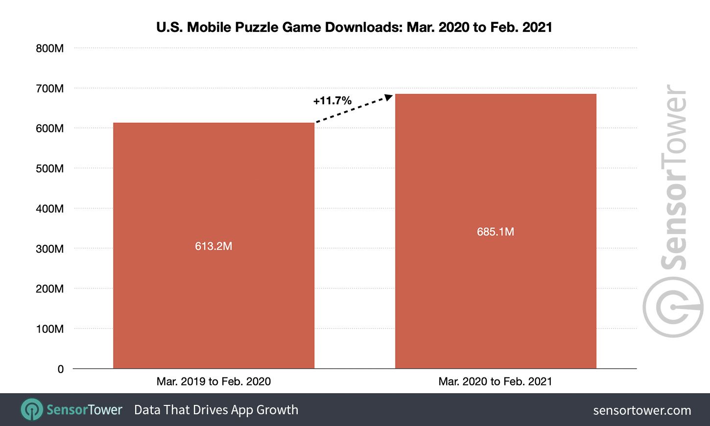 U.S. Mobile Puzzle Game Downloads: March 2020 to February 2021