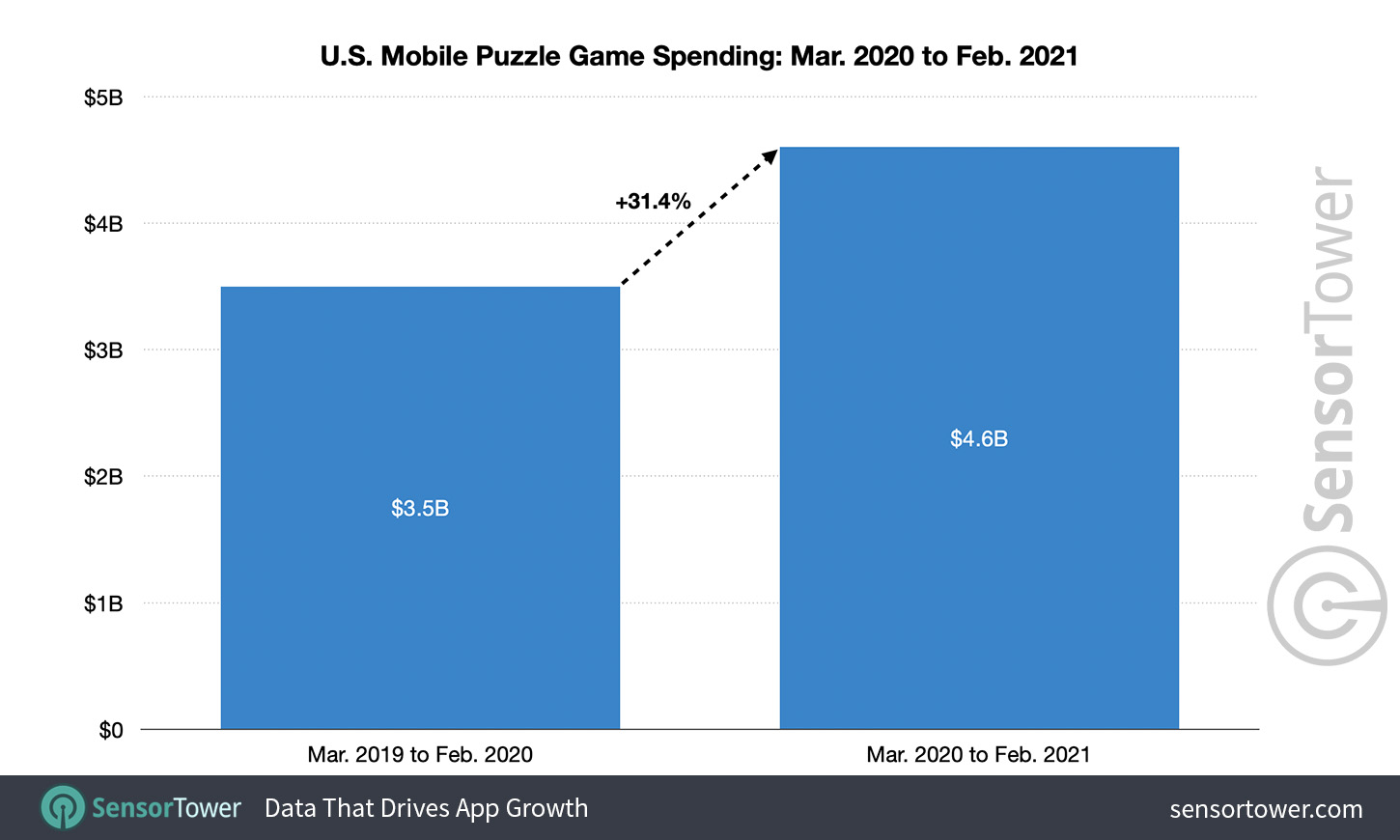 U.S. Mobile Puzzle Game Spending: March 2020 to February 2021