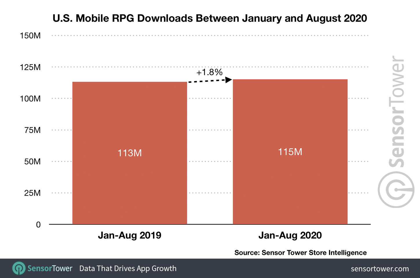 U.S. Mobile RPG Downloads Between January and August 2020