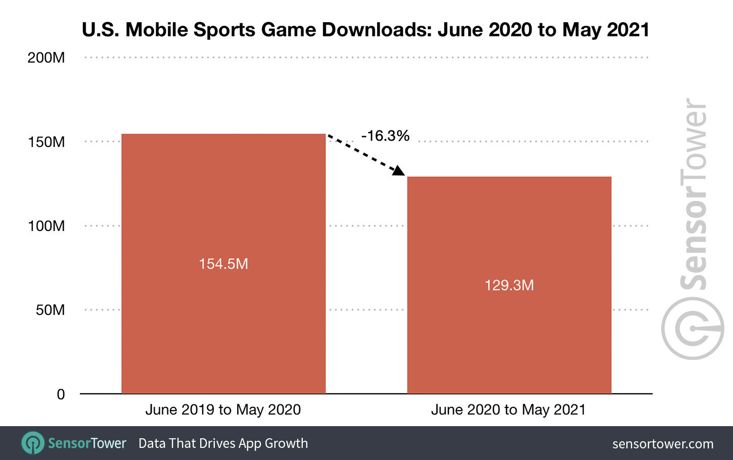 U.S. Mobile Sports Game Downloads: June 1, 2020 and May 31, 2021