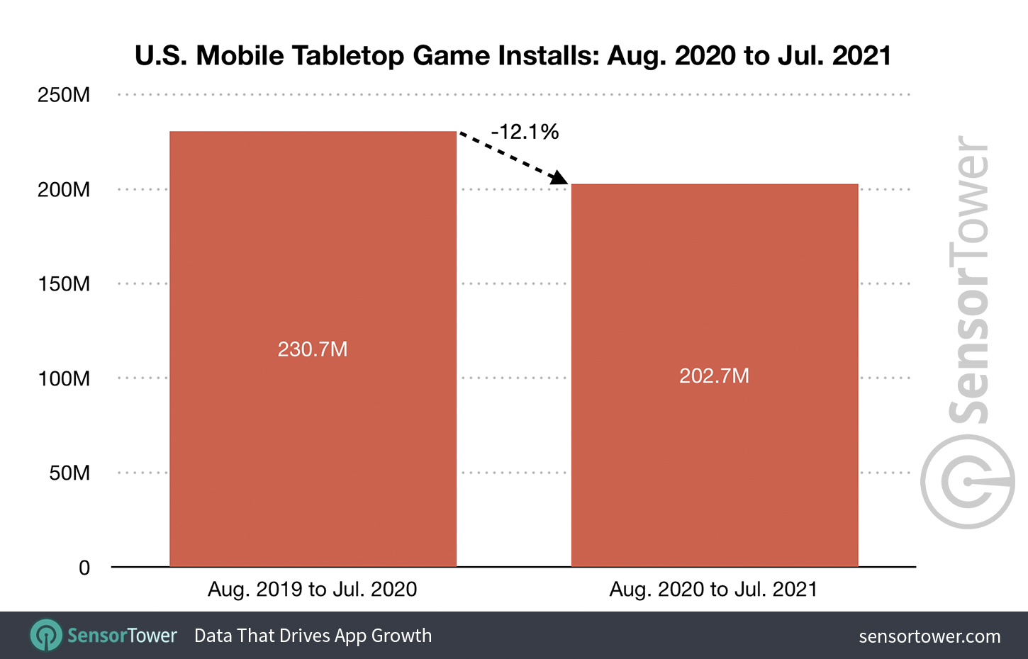 U.S. Mobile Tabletop Game Installs: August 2020 to July 2021