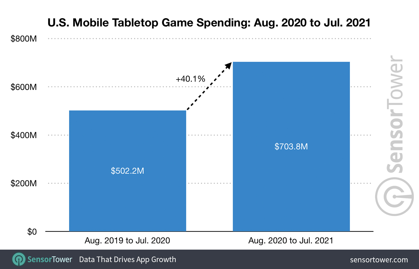 U.S. Mobile Tabletop Game Spending: August 2020 to July 2021