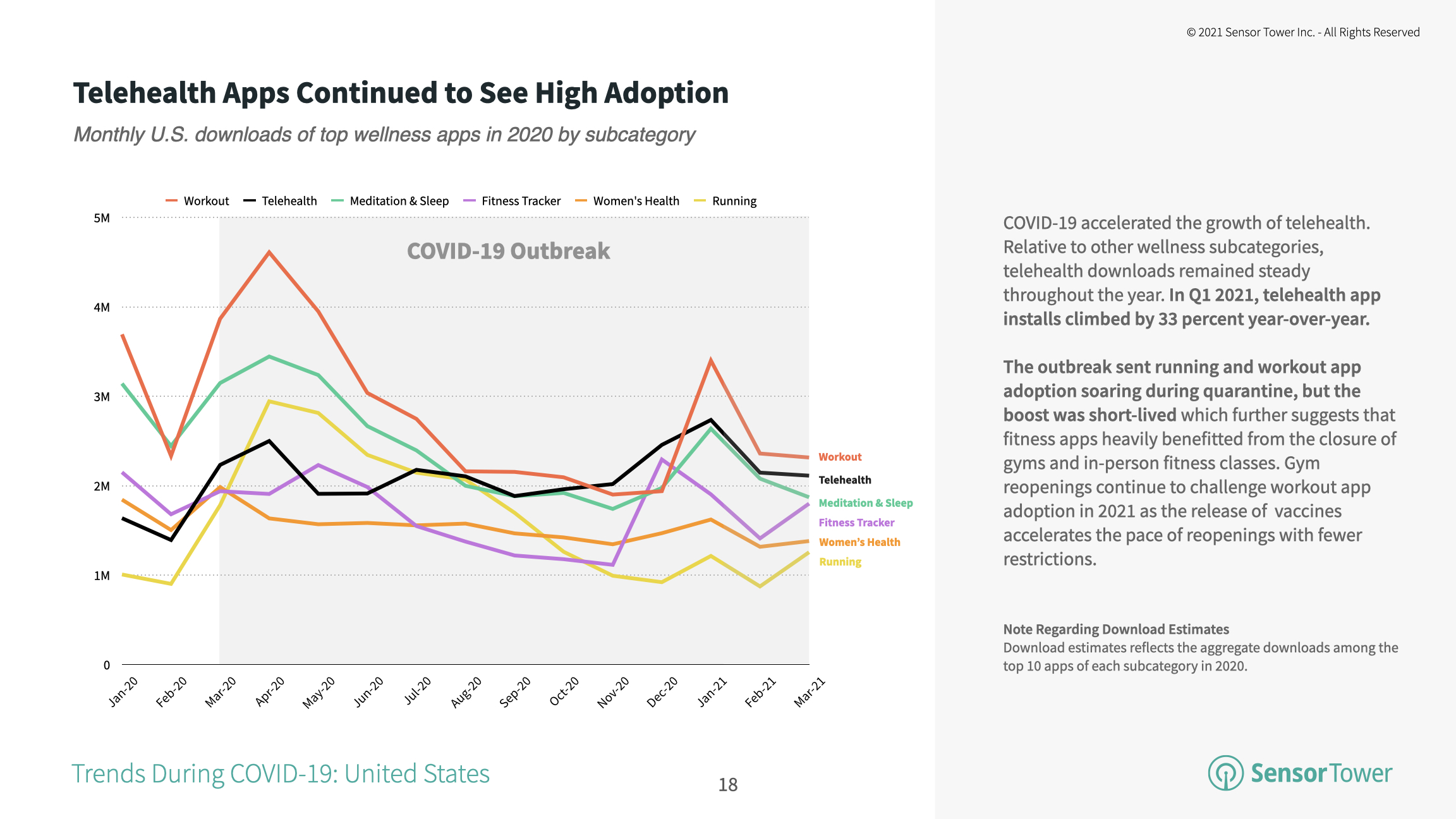 Telehealth adoption has remained consistently elevated since the beginning of the COVID-19 pandemic.