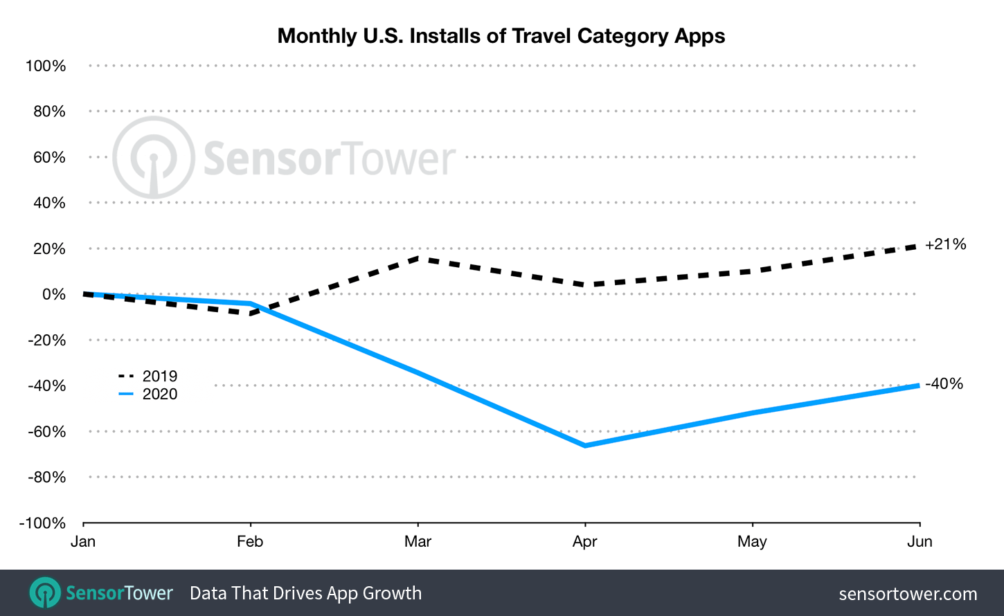 U.S. Travel apps in June hit only about 60 percent of the installs from January