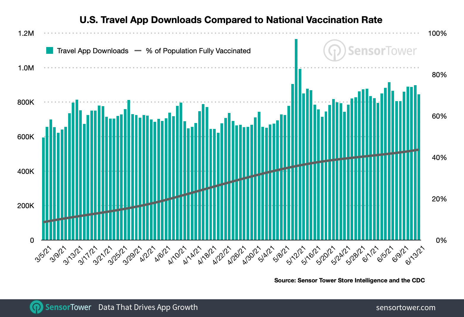 Travel app installs in the U.S. compared to vaccination rates.
