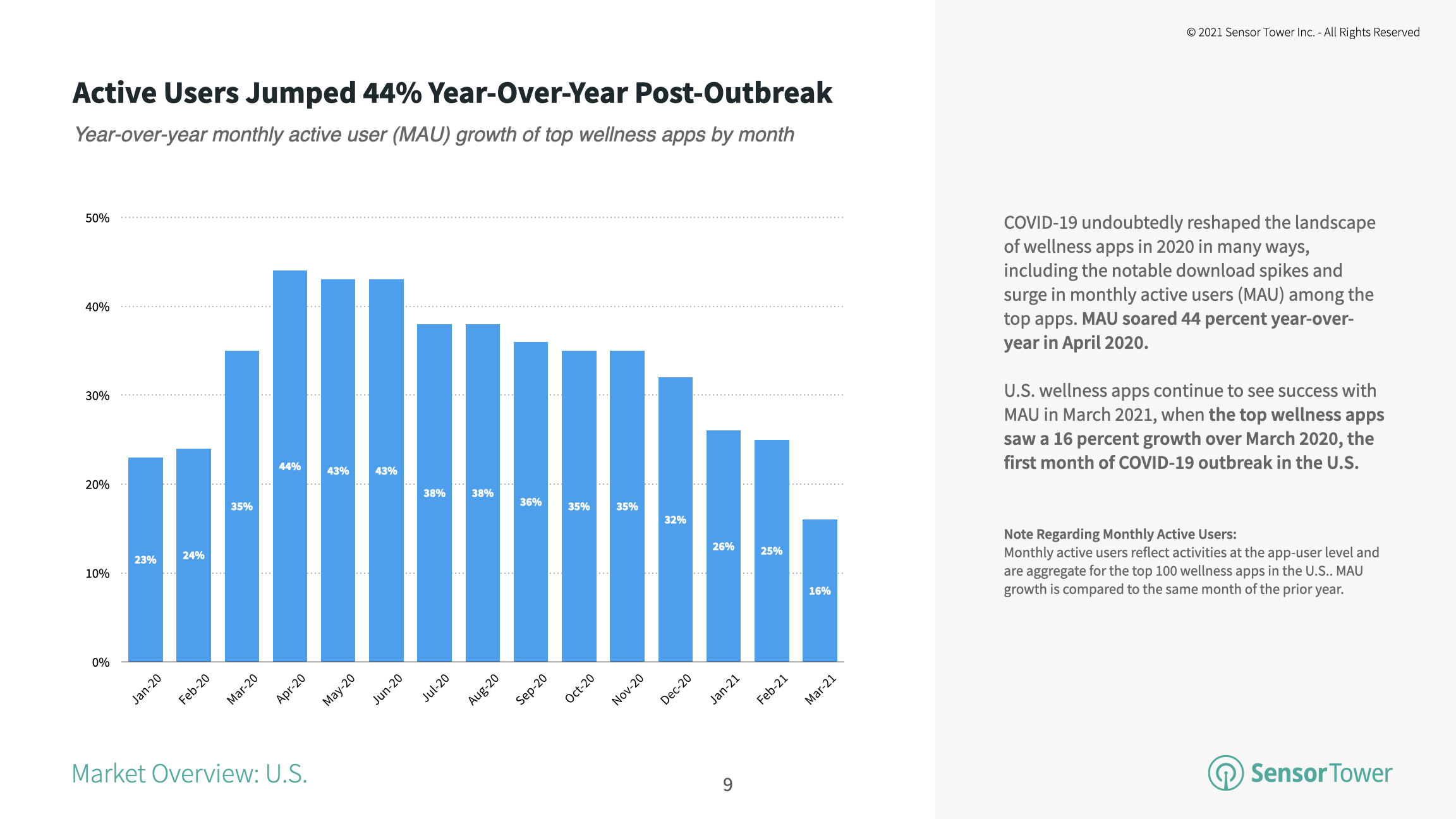 Monthly active user growth of the top U.S. wellness apps remains elevated, though not as much as at the onset of the pandemic in April 2020.