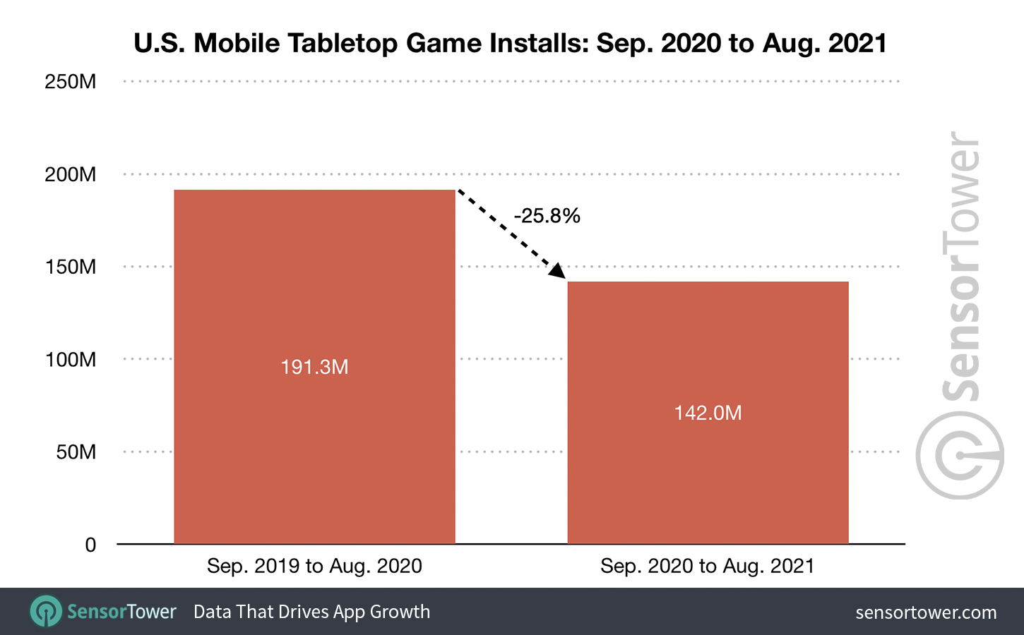 U.S. Mobile Casino Game Spending Downloads: September 1, 2020 to August 31, 2021