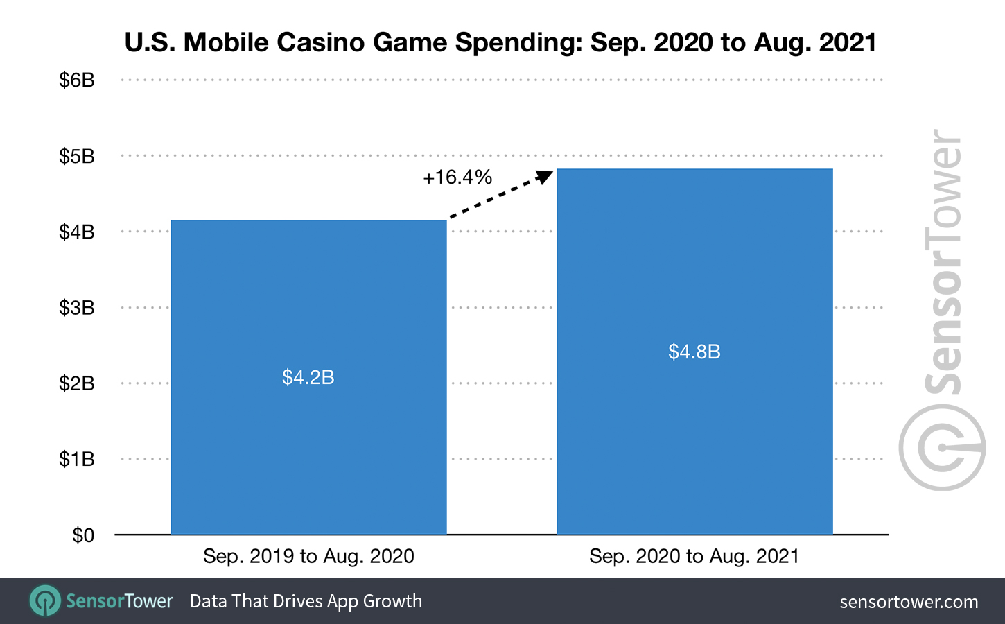 U.S. Mobile Casino Game Spending Revenue: September 1, 2020 to August 31, 2021