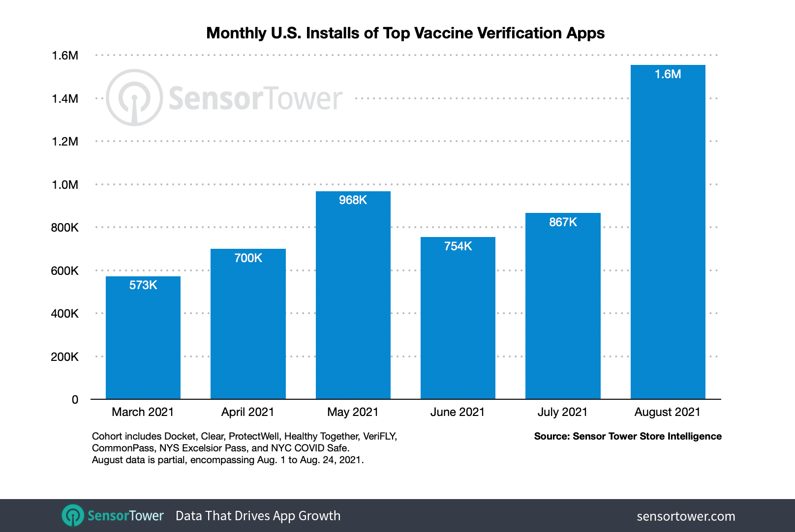 Vaccine verification apps hit 1.6 million installs in August