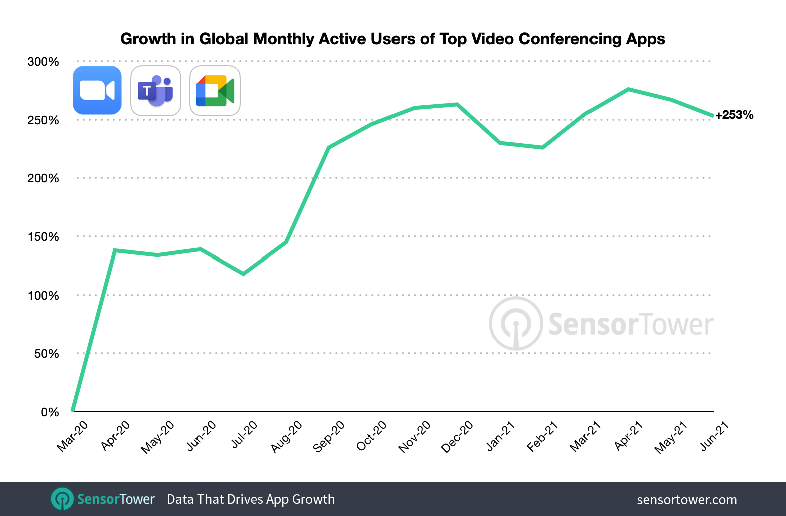 June 2021's monthly active users for Zoom, Microsoft Teams, and Google Meet were 2.5 times higher when indexed against March 2020