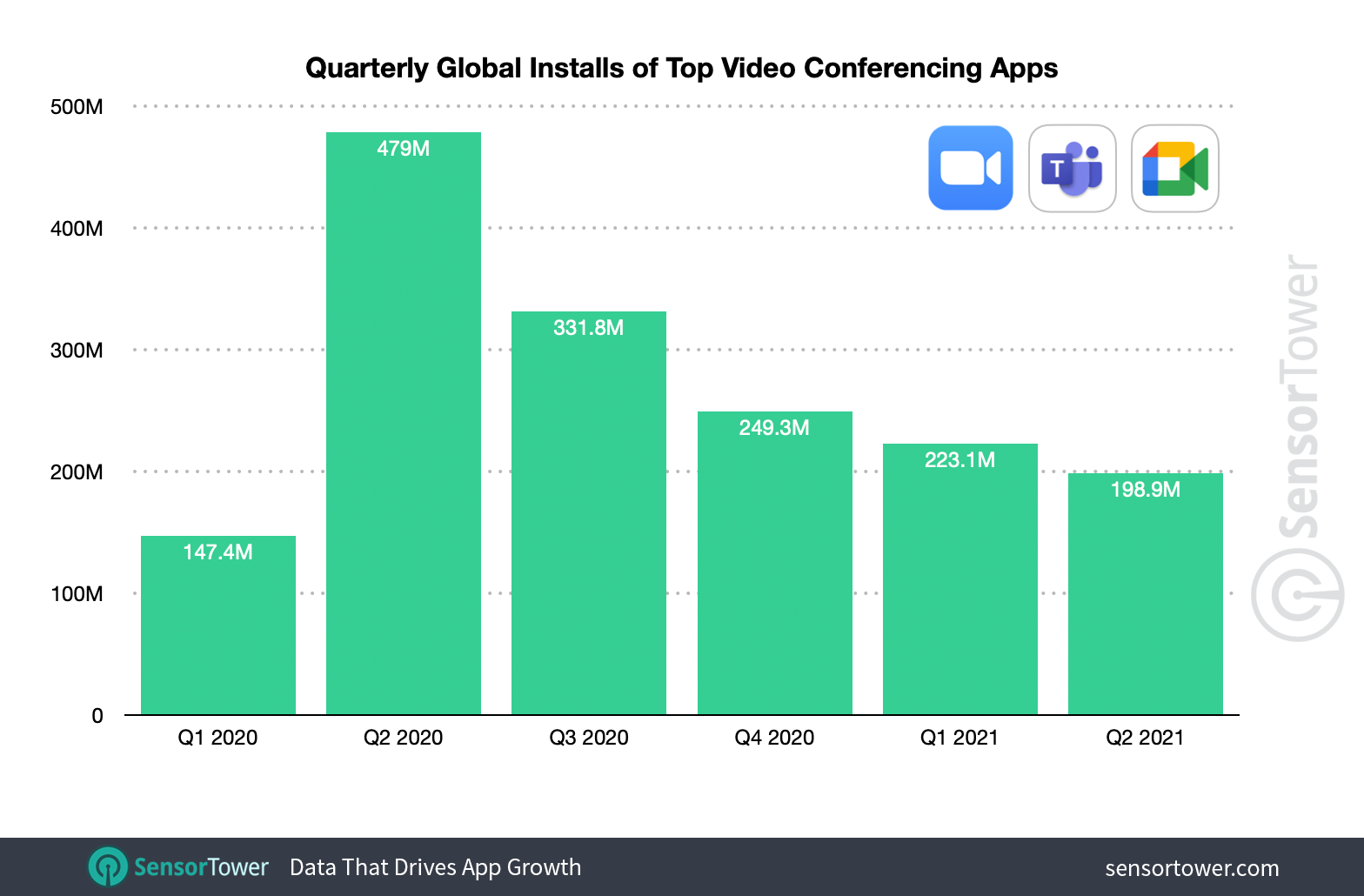 Zoom, Microsoft Teams, and Google Meet see fairly consistent installs each quarter