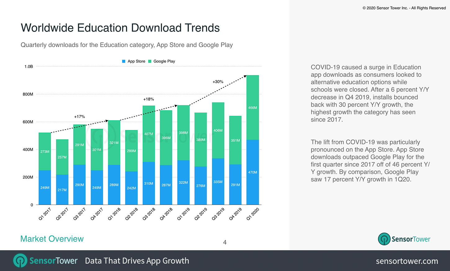 Worldwide Education App Trends 2020