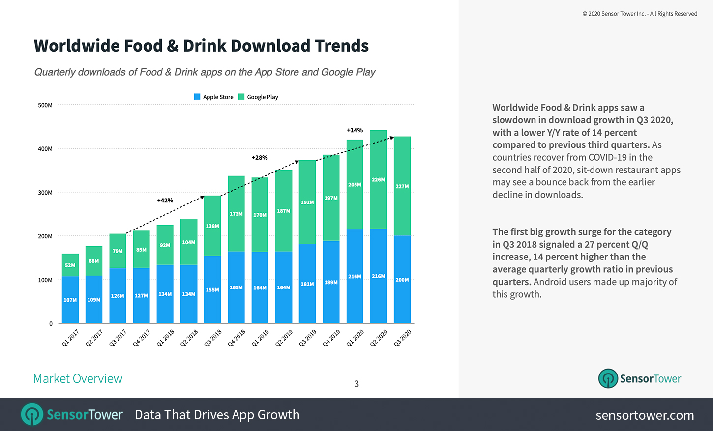 Chart showing overall worldwide app downloads for Food & Drink app downloads in the App Store and Google Play