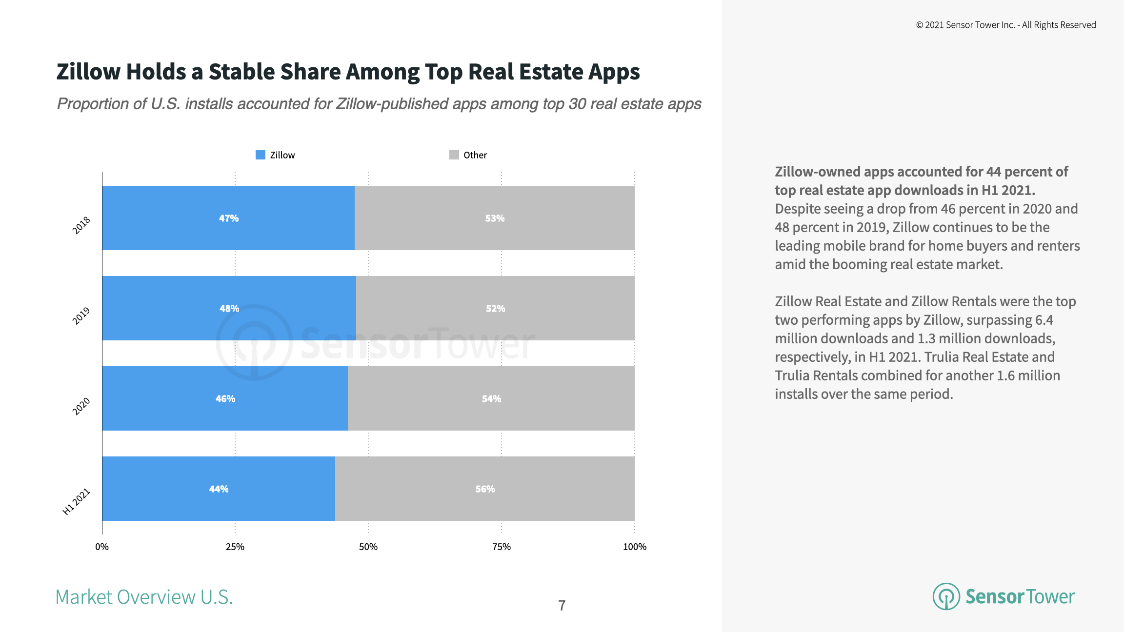Zillow has maintained a majority share of U.S. installs for the past three years.