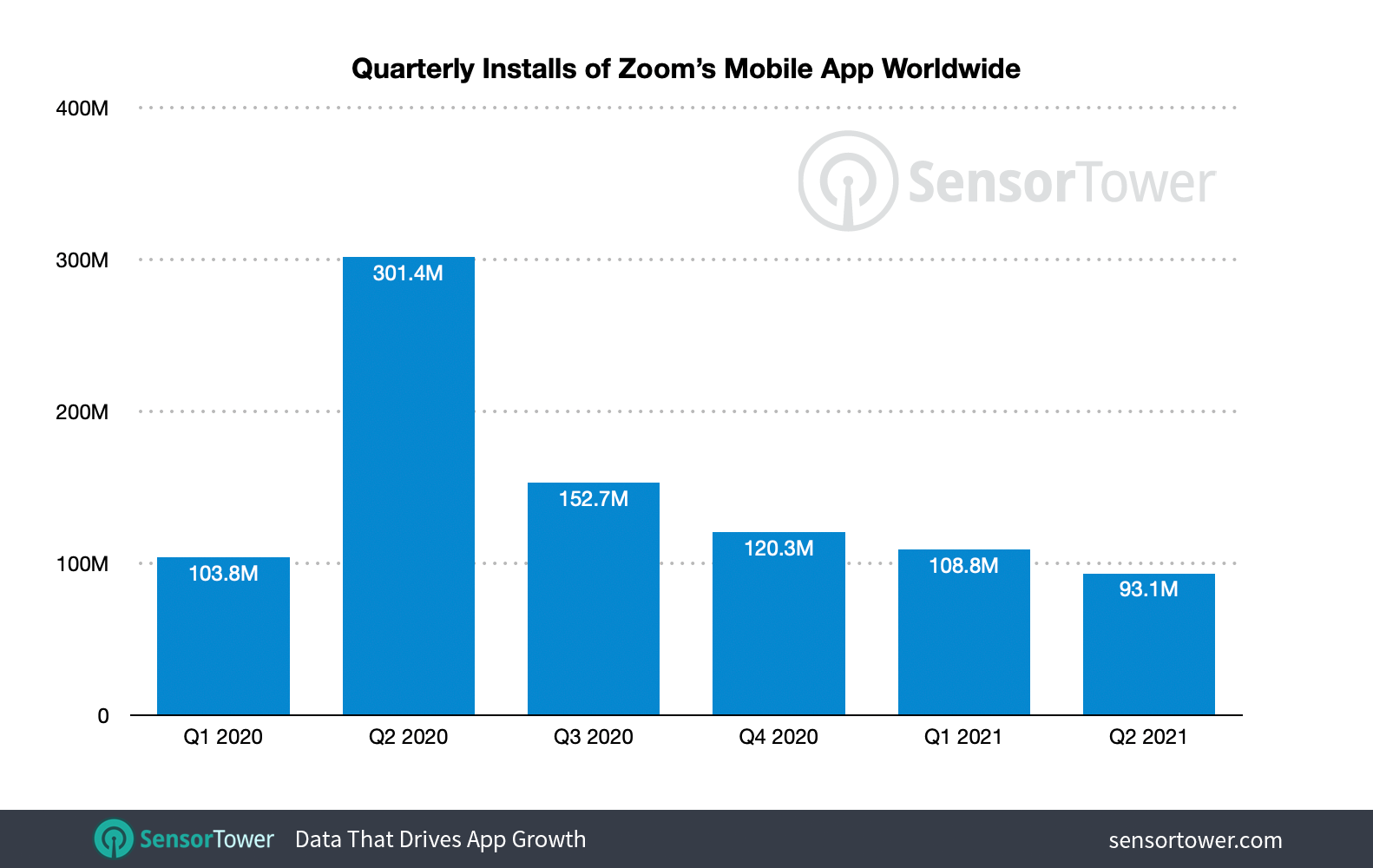 Zoom adoption spiked in Q2 2020 as it became the most downloaded app worldwide